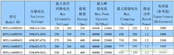 廠商生產的壓敏電阻器的datasheet