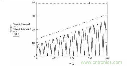隨著輸入電壓變化，傳統升壓調節器和升壓跟隨器輸出電壓的變化情況