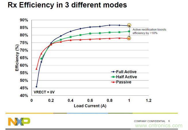 全橋主動振流式的A4WP收端芯片效率最高，NXP可以達到86%。