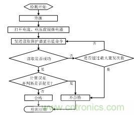 智能電動機保護器自動檢測系統(tǒng)設(shè)計