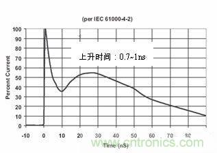 圖4：IEC61000-4-2中規(guī)定的靜電波形在這個(gè)標(biāo)準(zhǔn)中規(guī)定了靜電測(cè)試的不同等級(jí)，請(qǐng)見(jiàn)下表1。