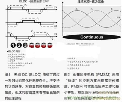 通過智能電機控制優化實時性能與效率的方案