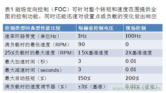 通過智能電機控制優化實時性能與效率的方案