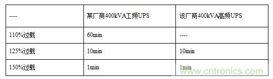 UPS技術(shù)進入模塊化結(jié)構(gòu)時代