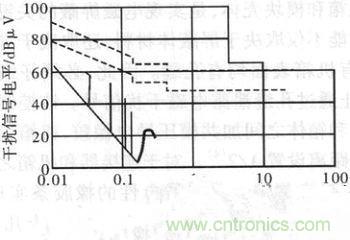 【大揭秘】某數字式控制器電磁兼容性設計與分析