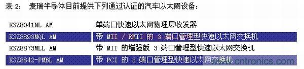 車載以太網面向汽車設計并實現EMI與EMC的挑戰