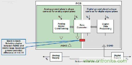 T1高級模擬應用工程師分享混合信號系統接地的秘密