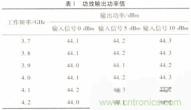 網友分享：微波功率放大器的ALC環路設計