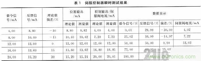 技術分享：基于DSP和STM32的電液伺服控制器設計