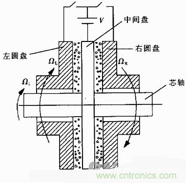 技術解析：基于虛擬儀器的圓盤式電流變傳動機構的動態分析