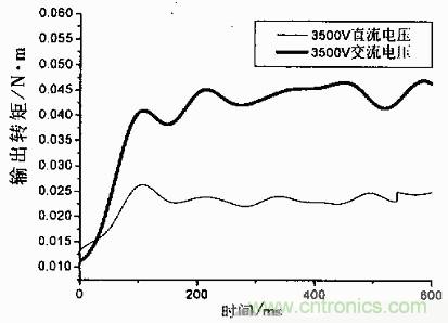 技術解析：基于虛擬儀器的圓盤式電流變傳動機構的動態分析