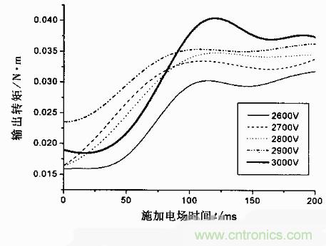 技術解析：基于虛擬儀器的圓盤式電流變傳動機構的動態分析