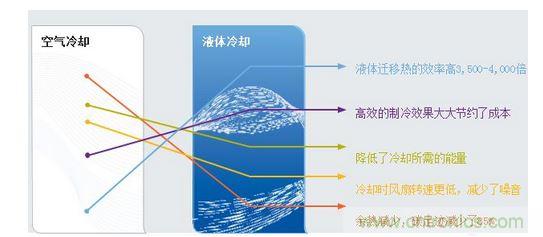 液體冷卻的優勢