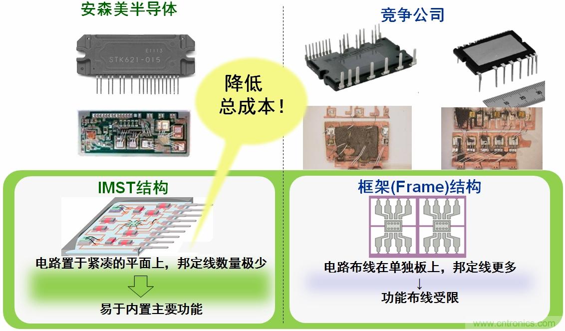 圖4：安森美半導體IPM的IMST結構能降低總成本。