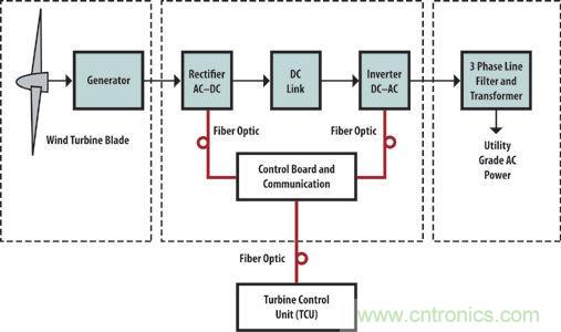 光纖應用于風力發電，信息傳輸“快人一步”