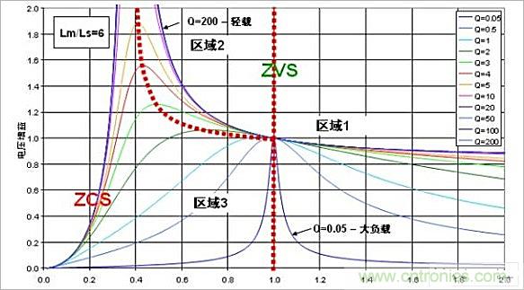 技術講座：半橋LLC諧振轉換器的設計應用