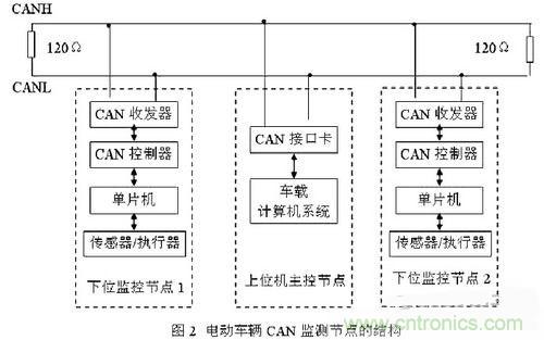 通信系統設計：基于CAN 總線的電動汽車電源管理設計