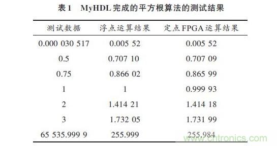 技術解析：在FPGA上利用Python 實現定點平方根