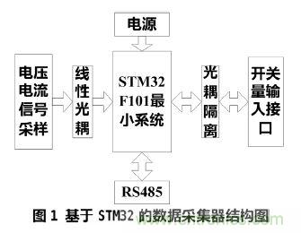 設計分享：基于STM32F101數據采集器的設計方案