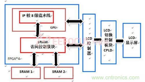 創新技術：在FPGA上實現3D圖像處理器IP核