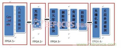 創新技術：在FPGA上實現3D圖像處理器IP核