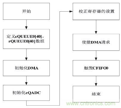 工業分享：基于MPC5634的控制器多路AD采樣的方案設計