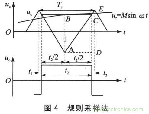 基于SPWM控制技術的全數字單相變頻器的設計