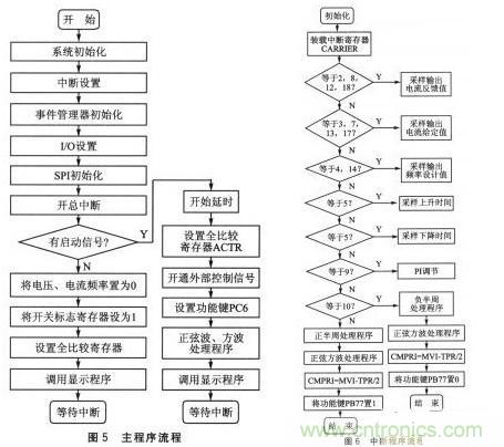 基于SPWM控制技術的全數字單相變頻器的設計