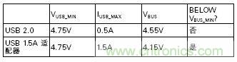 電源為電池充電提供最大功率的方案設計