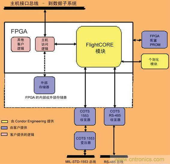 基于FPGA的航空電子系統的設計