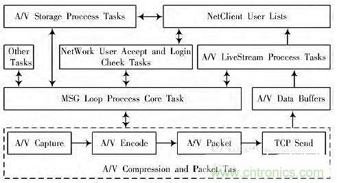 工業分享：基于Linux的無線音視頻對講系統的設計