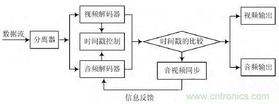 工業分享：基于Linux的無線音視頻對講系統的設計