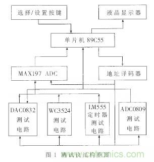 專家解析：中規模集成電路功能測試儀的設計