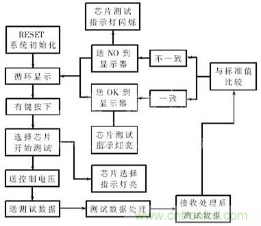 專家解析：中規模集成電路功能測試儀的設計