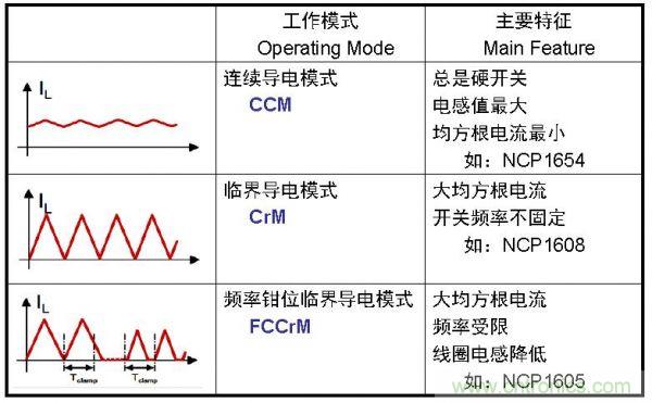 LED路燈的高能效驅(qū)動電源方案的探究