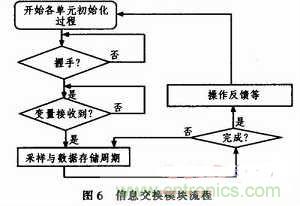 牛人分享：基于PIC18F1320微控制器的信號采集系統設計方案