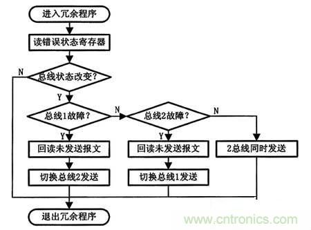 基于STM32F105微控制器的雙CAN冗余的方案設計