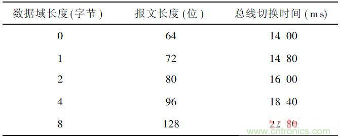 基于STM32F105微控制器的雙CAN冗余的方案設計