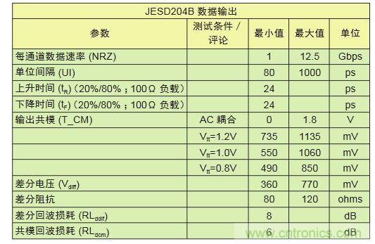 LV-OIF-11G-SRJESD204B、12.5-Gbps發送器的電氣規范,可看出鏈路上共模電壓終端的高度靈活性