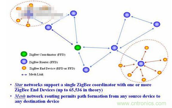 11、 ZigBee所采用的自組織網是怎么回事？