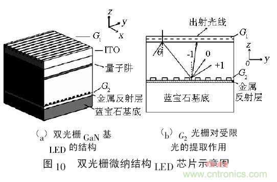 解析微納光學在LED芯片中的應用