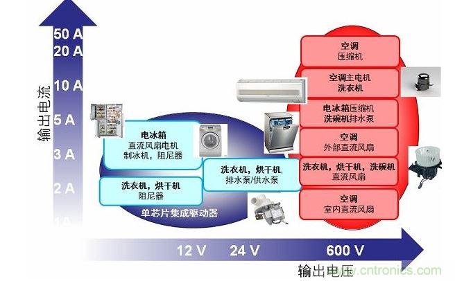 用于家電的電機驅動器/控制器電壓/電流范圍概覽