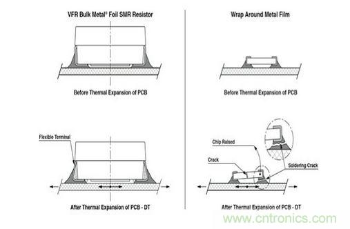 經過熱膨脹或PCB彎曲后帶柔韌性端子的表貼精密電阻