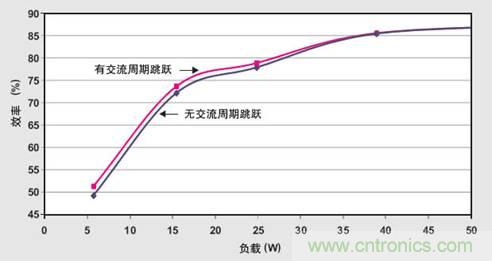 PFC輕負載效率要提高，交流跳轉周有妙招 