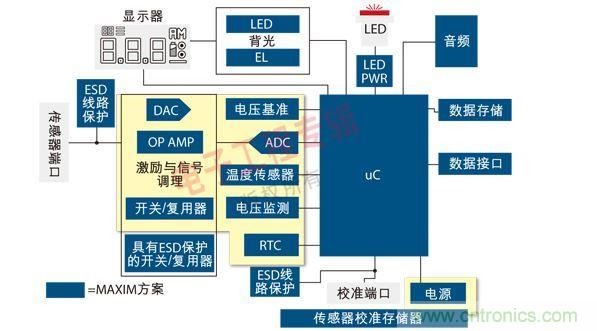 通用便攜式醫療設備原理框圖。圖中黃色區域可由MAX1359單芯片數據采集子系統實現