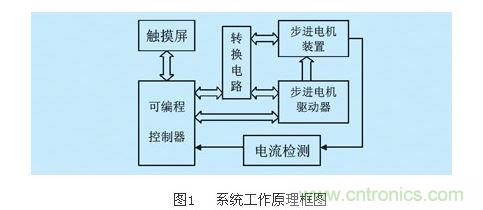 系統工作原理