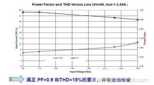 安森美半導體150 W路燈參考設計的功率因數及THD符合設計目標