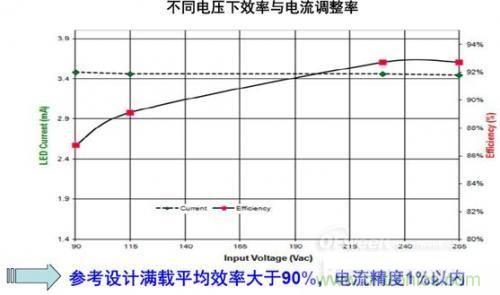 安森美半導體150 W路燈參考設計的能效及穩流精度。