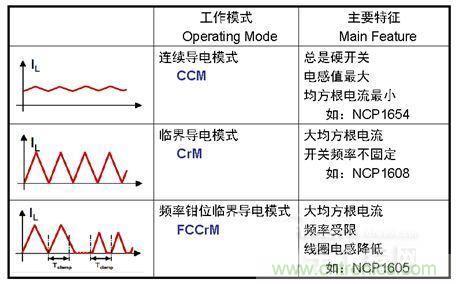 安森美半導體提供三種模式的功率因數校正（PFC）方案