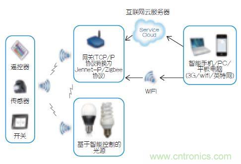 智能控制使得照明更加節能的“秘籍”